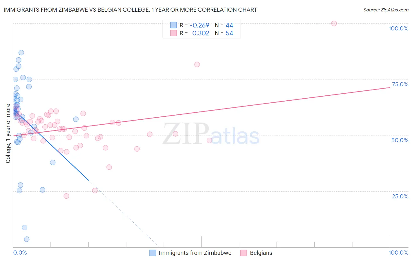 Immigrants from Zimbabwe vs Belgian College, 1 year or more