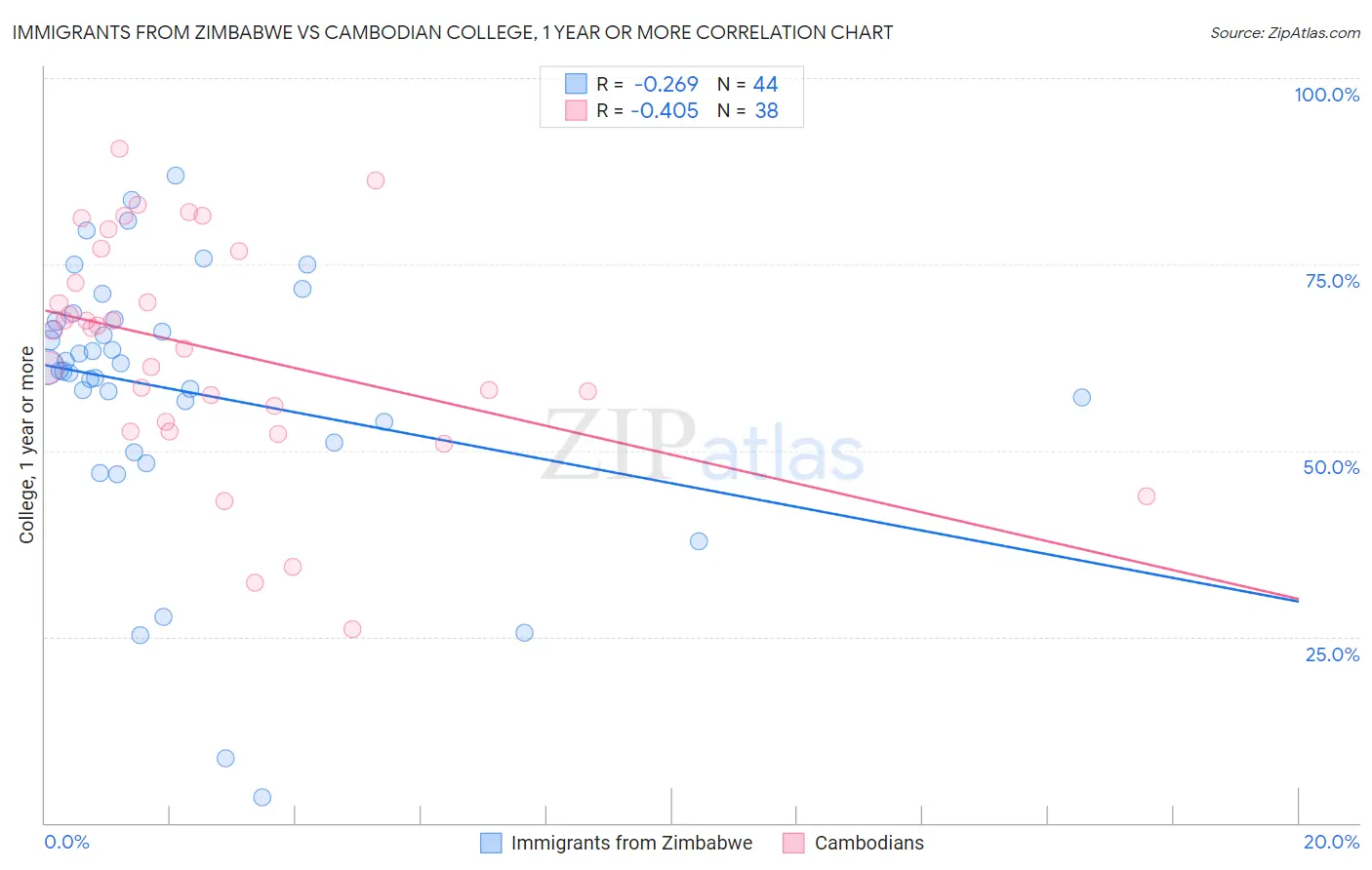 Immigrants from Zimbabwe vs Cambodian College, 1 year or more