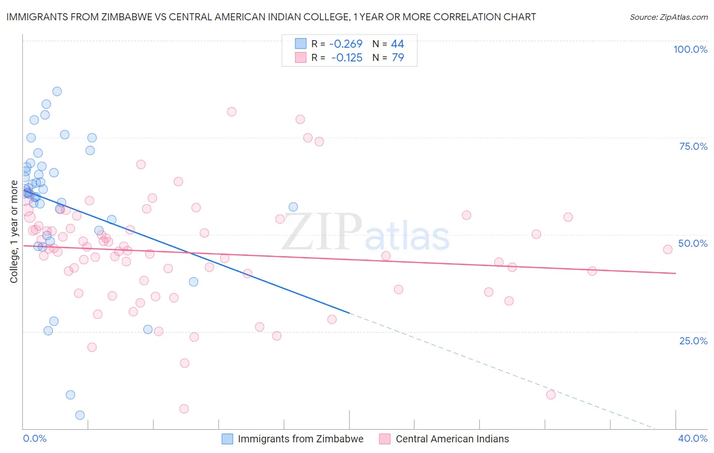 Immigrants from Zimbabwe vs Central American Indian College, 1 year or more