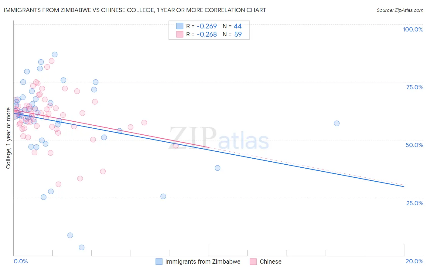 Immigrants from Zimbabwe vs Chinese College, 1 year or more