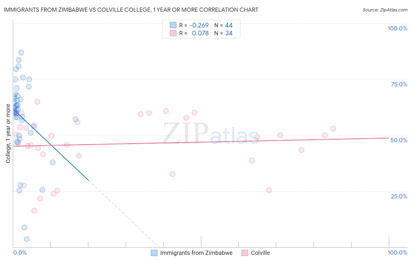 Immigrants from Zimbabwe vs Colville College, 1 year or more