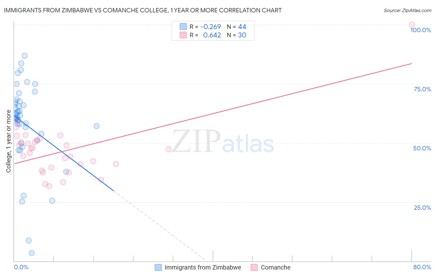 Immigrants from Zimbabwe vs Comanche College, 1 year or more