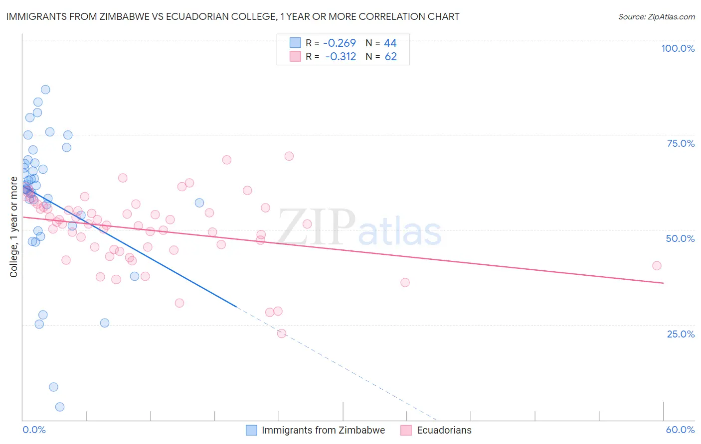 Immigrants from Zimbabwe vs Ecuadorian College, 1 year or more