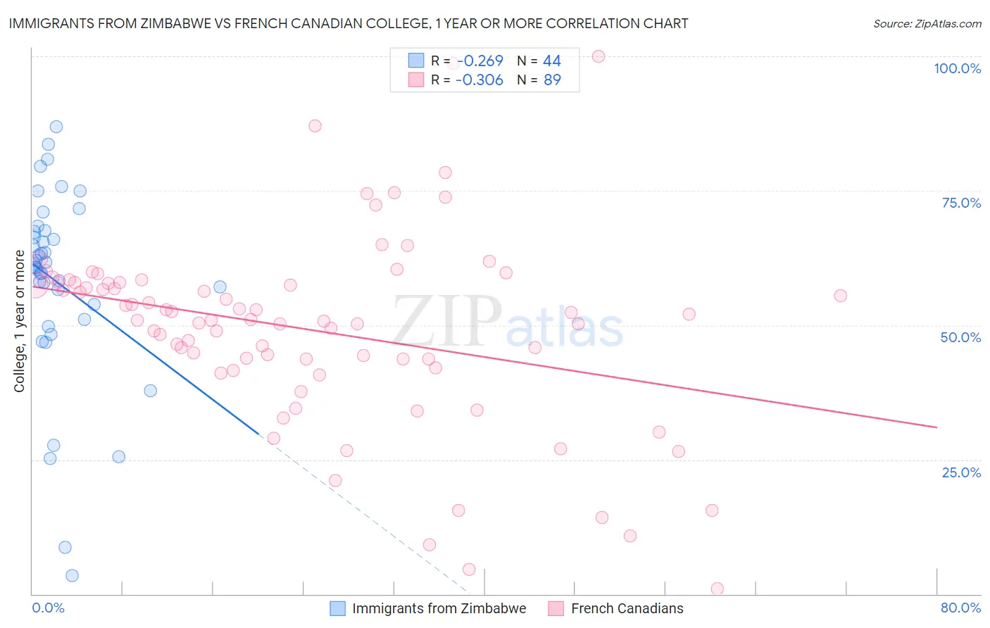 Immigrants from Zimbabwe vs French Canadian College, 1 year or more