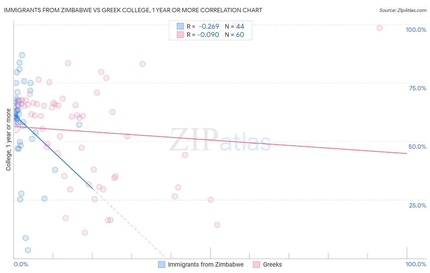 Immigrants from Zimbabwe vs Greek College, 1 year or more