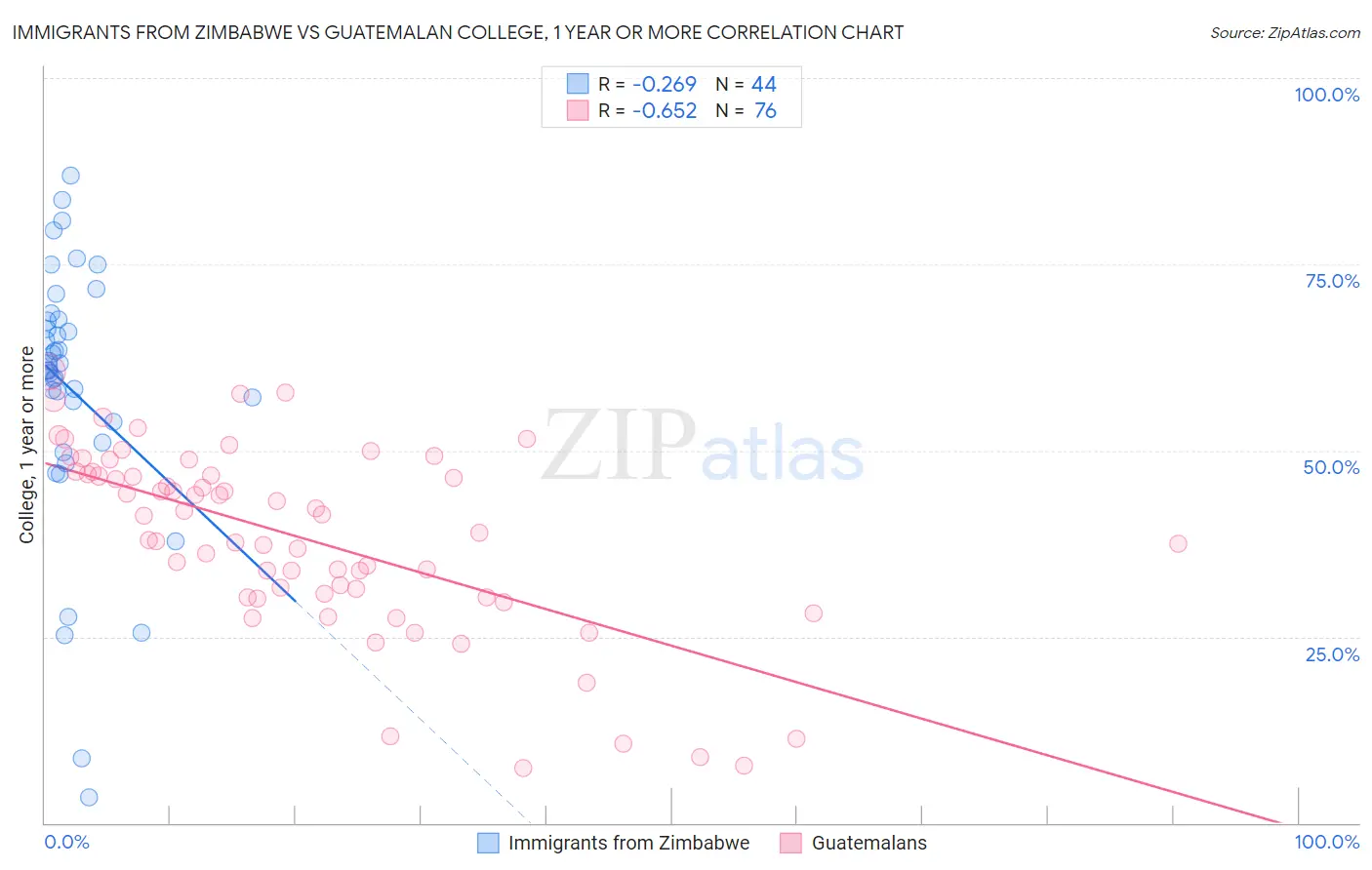 Immigrants from Zimbabwe vs Guatemalan College, 1 year or more