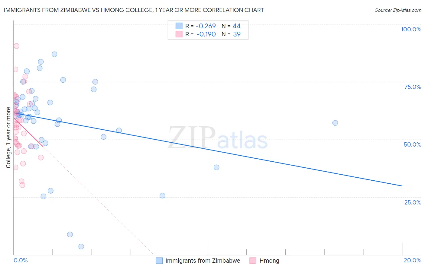 Immigrants from Zimbabwe vs Hmong College, 1 year or more