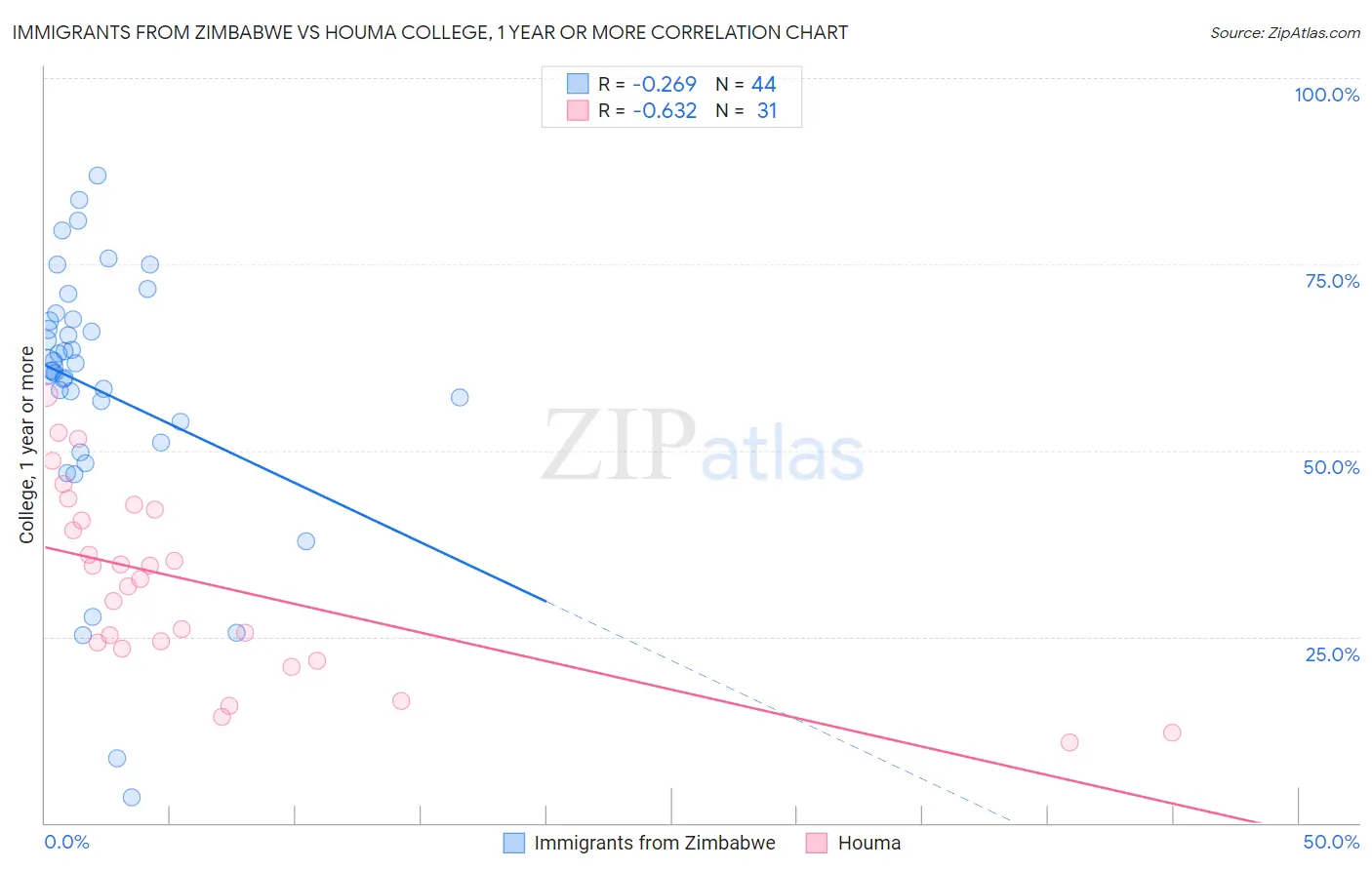 Immigrants from Zimbabwe vs Houma College, 1 year or more