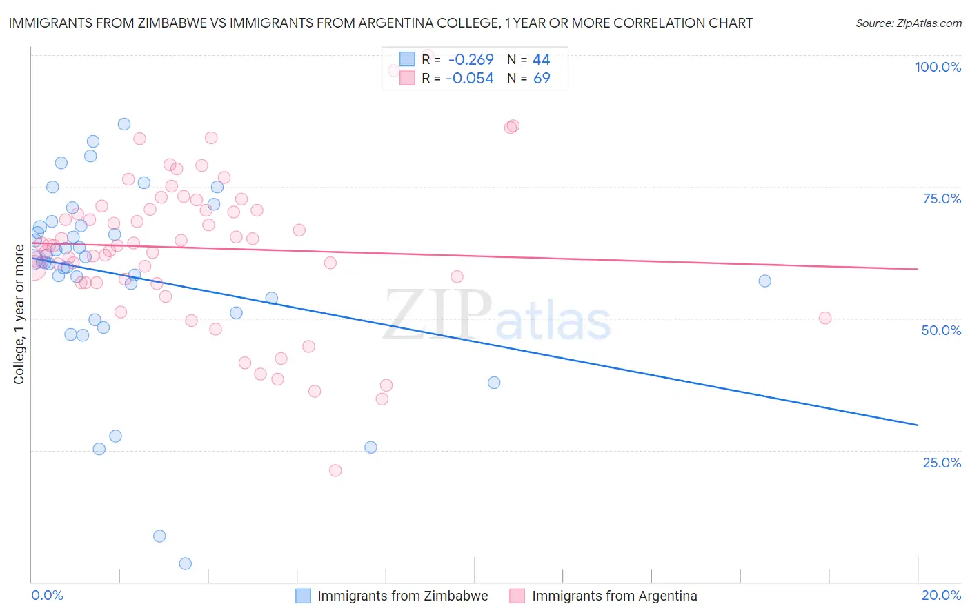 Immigrants from Zimbabwe vs Immigrants from Argentina College, 1 year or more