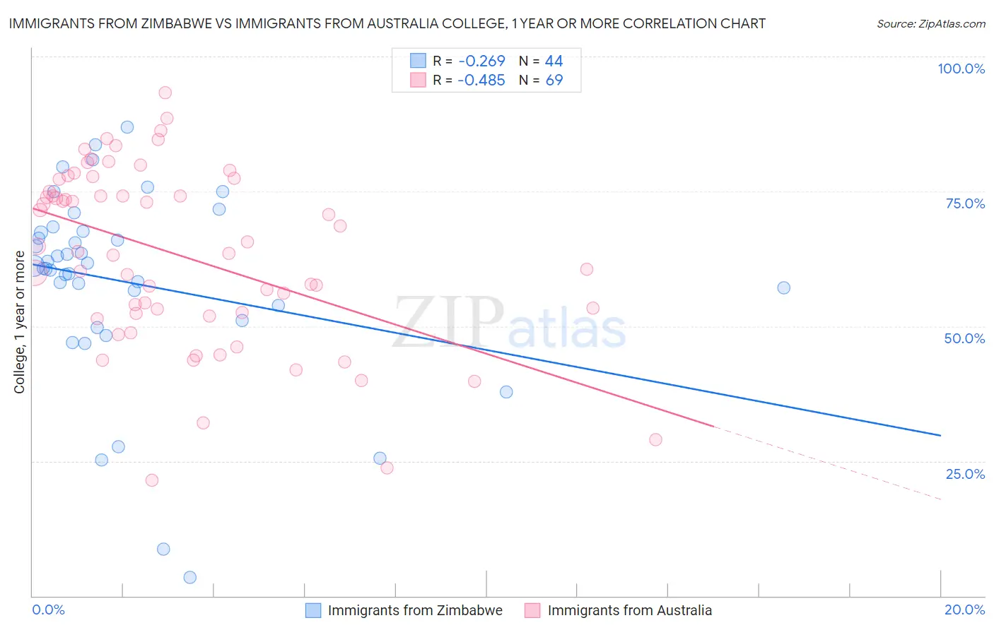 Immigrants from Zimbabwe vs Immigrants from Australia College, 1 year or more