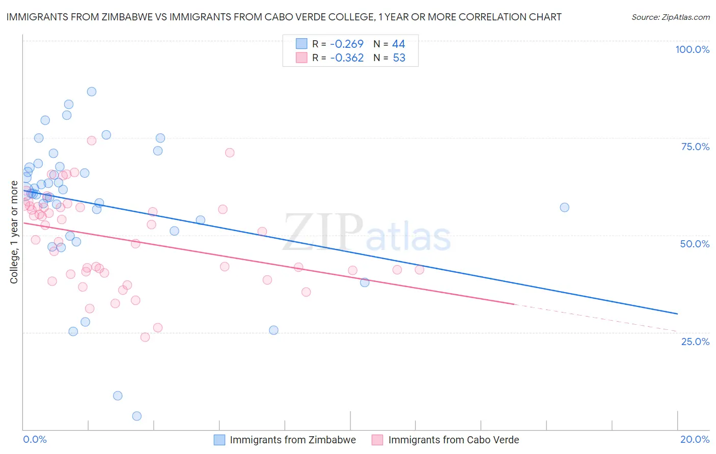 Immigrants from Zimbabwe vs Immigrants from Cabo Verde College, 1 year or more