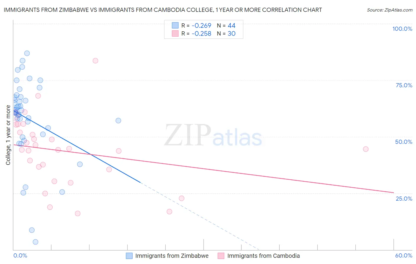 Immigrants from Zimbabwe vs Immigrants from Cambodia College, 1 year or more