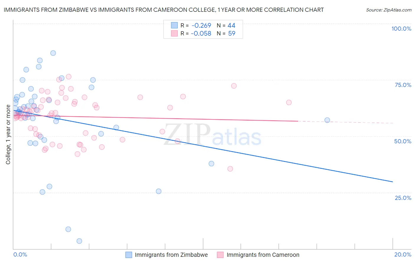 Immigrants from Zimbabwe vs Immigrants from Cameroon College, 1 year or more