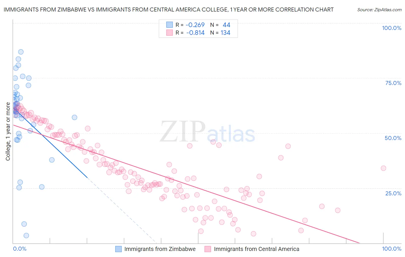 Immigrants from Zimbabwe vs Immigrants from Central America College, 1 year or more