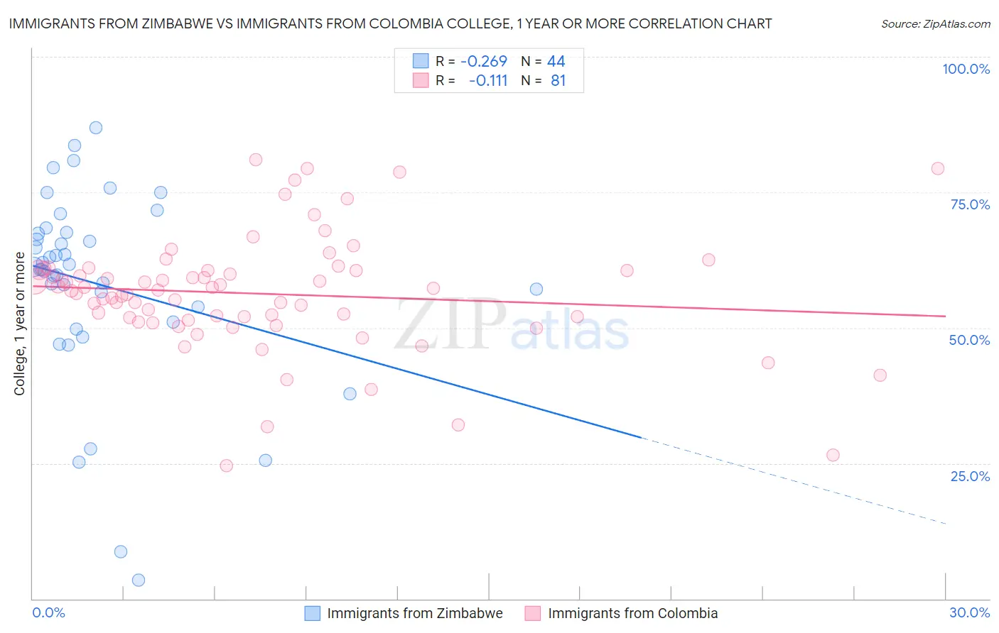 Immigrants from Zimbabwe vs Immigrants from Colombia College, 1 year or more