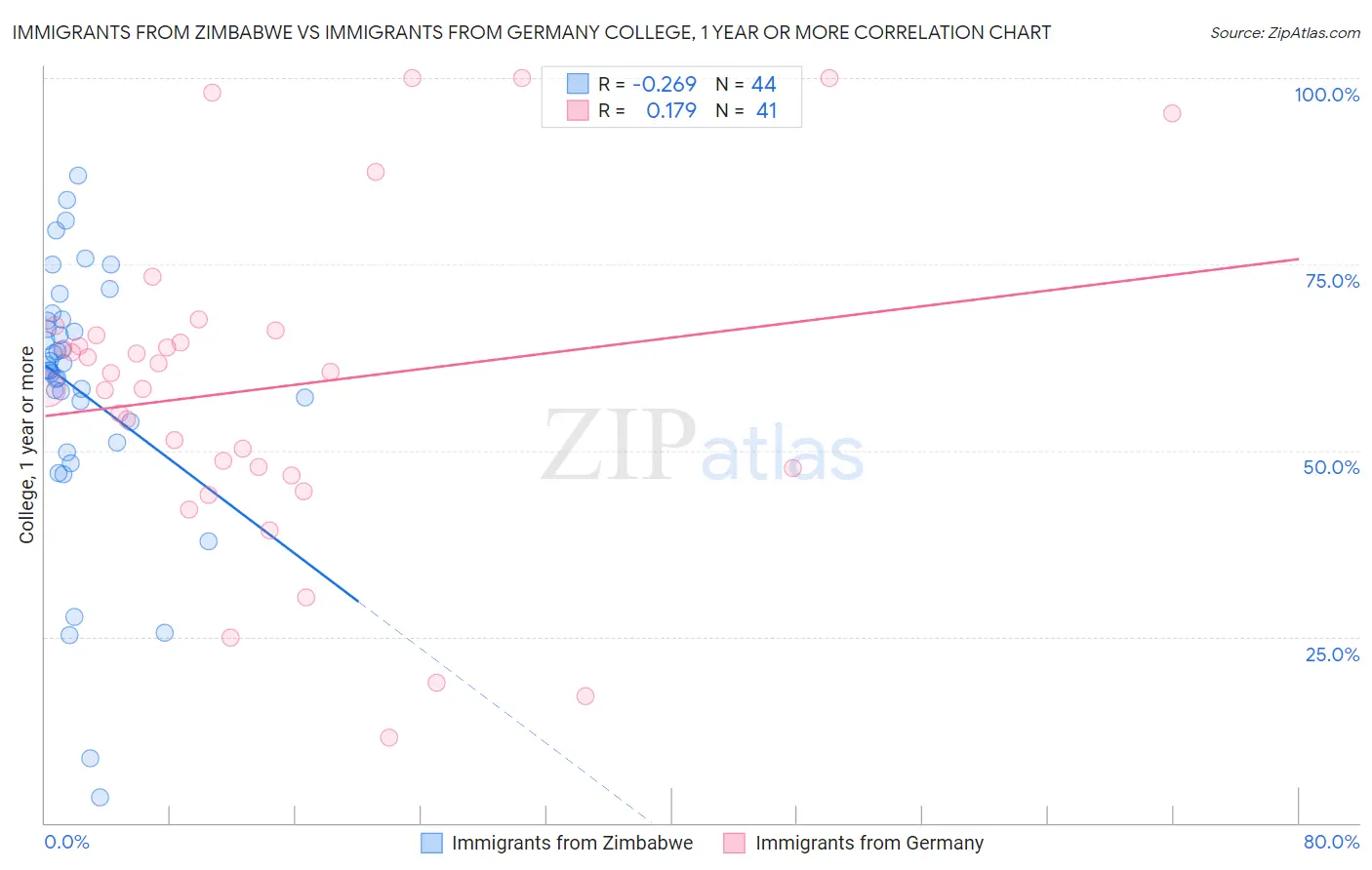 Immigrants from Zimbabwe vs Immigrants from Germany College, 1 year or more