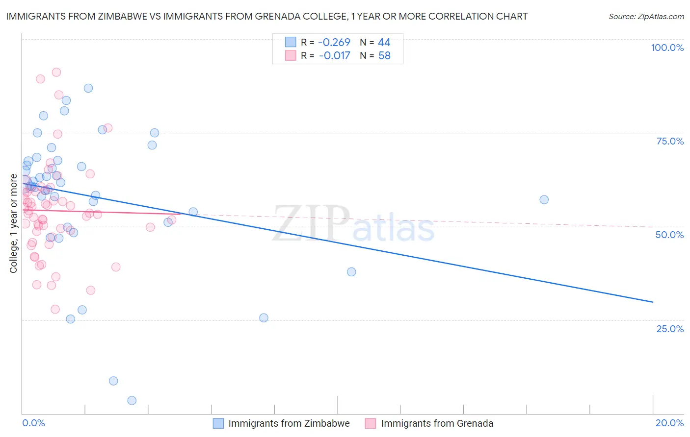 Immigrants from Zimbabwe vs Immigrants from Grenada College, 1 year or more