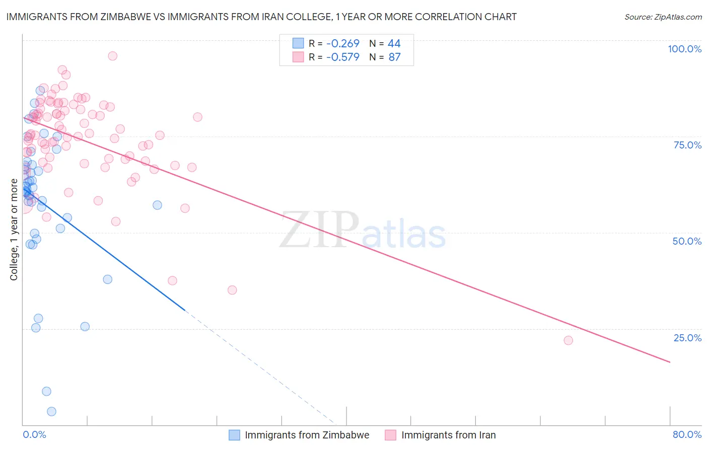 Immigrants from Zimbabwe vs Immigrants from Iran College, 1 year or more