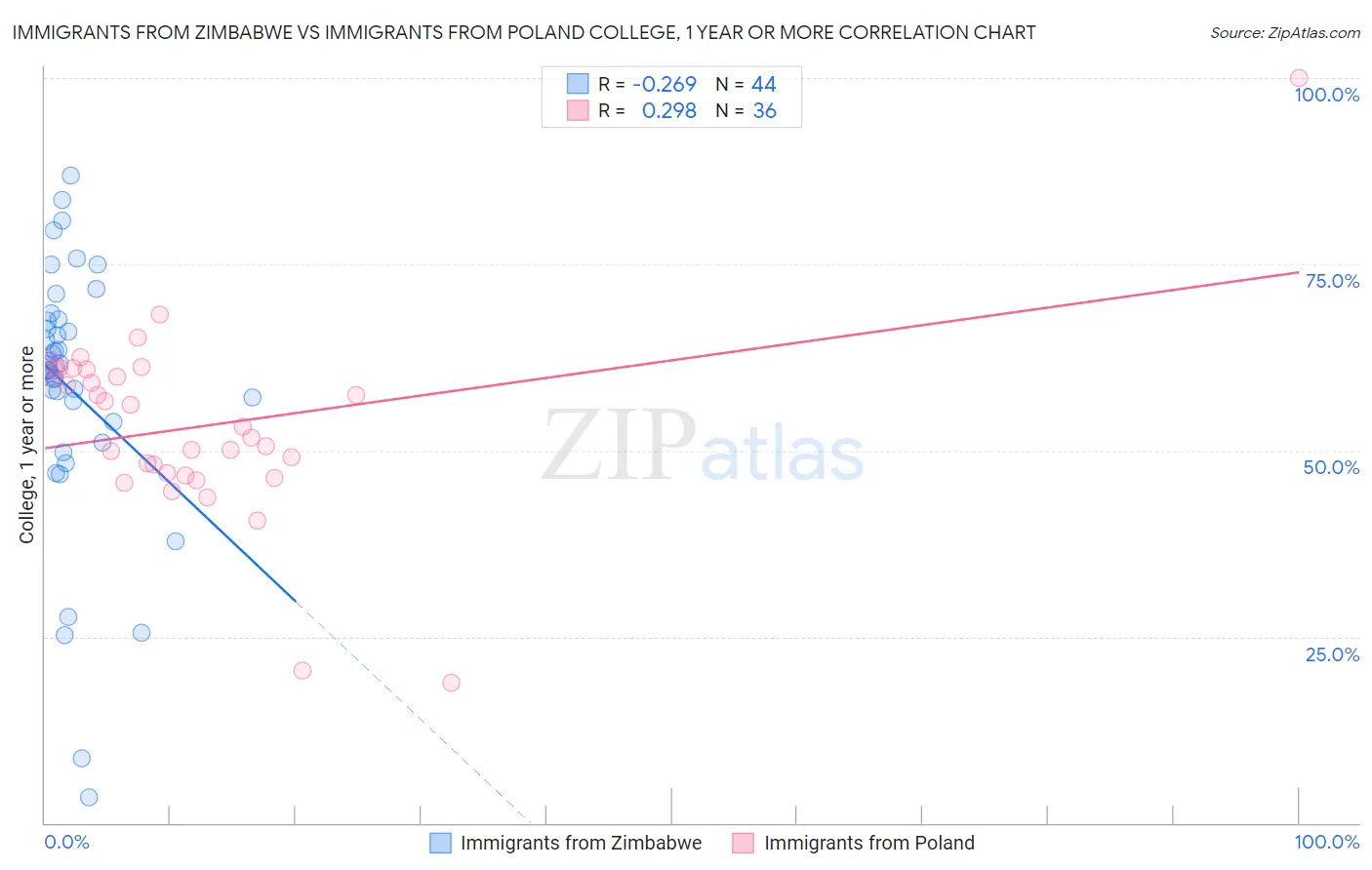 Immigrants from Zimbabwe vs Immigrants from Poland College, 1 year or more