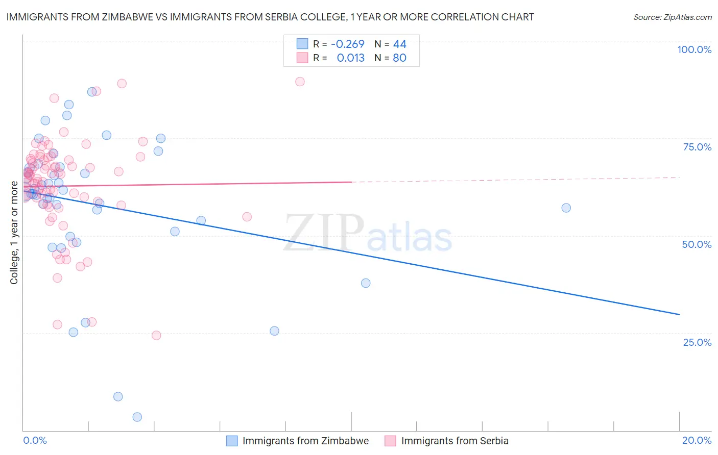 Immigrants from Zimbabwe vs Immigrants from Serbia College, 1 year or more