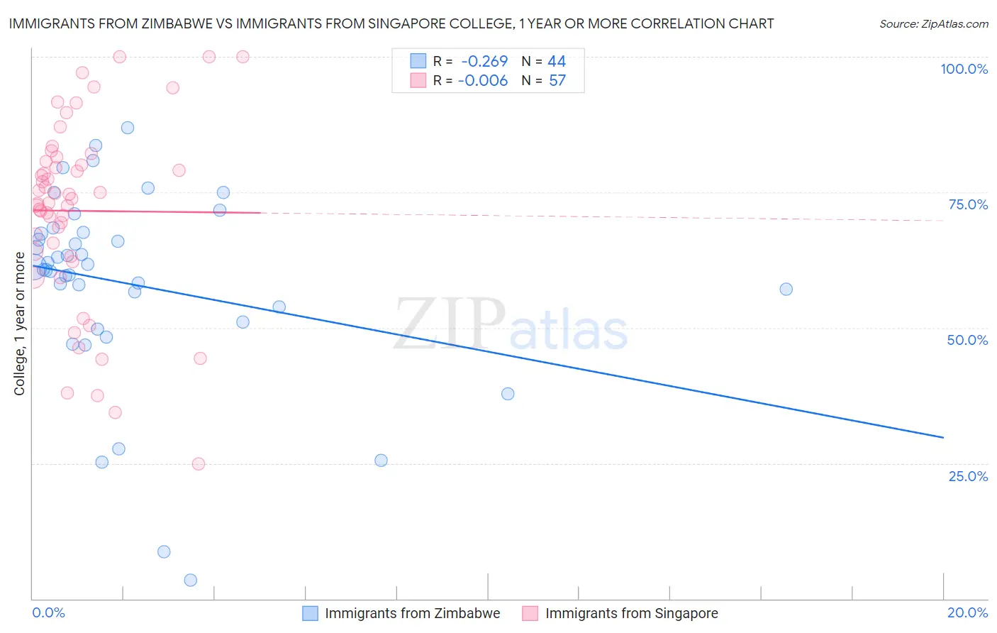 Immigrants from Zimbabwe vs Immigrants from Singapore College, 1 year or more