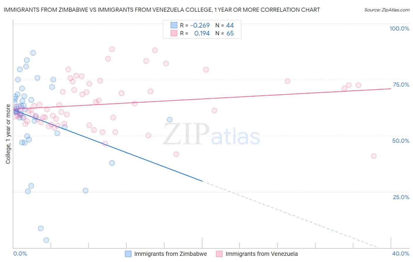 Immigrants from Zimbabwe vs Immigrants from Venezuela College, 1 year or more