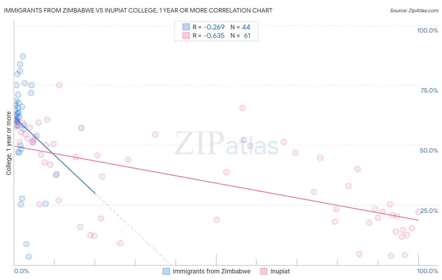 Immigrants from Zimbabwe vs Inupiat College, 1 year or more