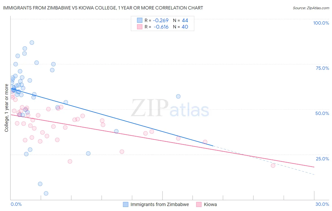 Immigrants from Zimbabwe vs Kiowa College, 1 year or more