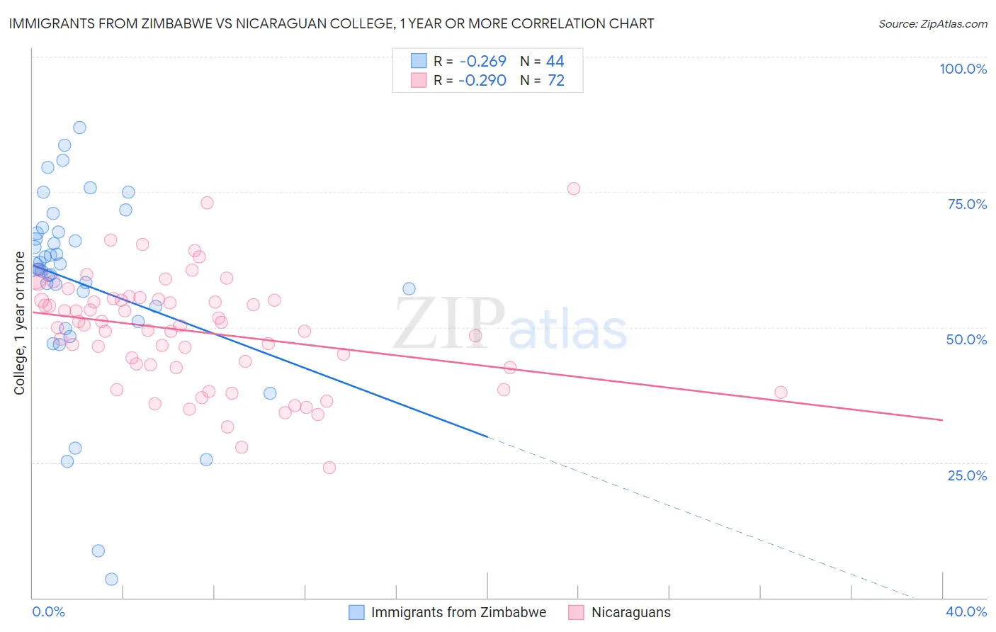 Immigrants from Zimbabwe vs Nicaraguan College, 1 year or more