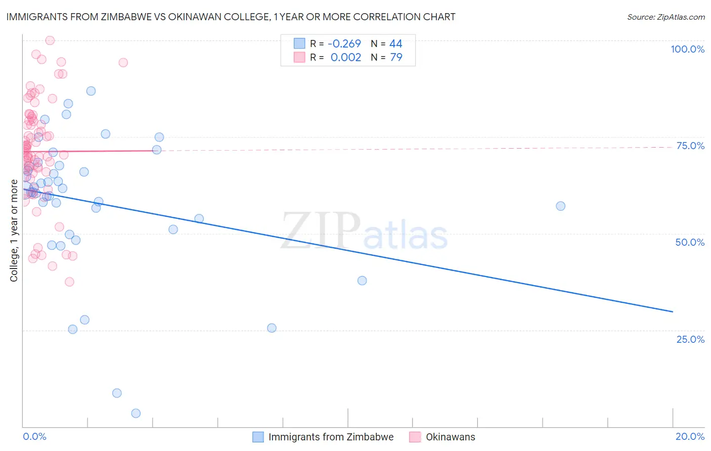 Immigrants from Zimbabwe vs Okinawan College, 1 year or more