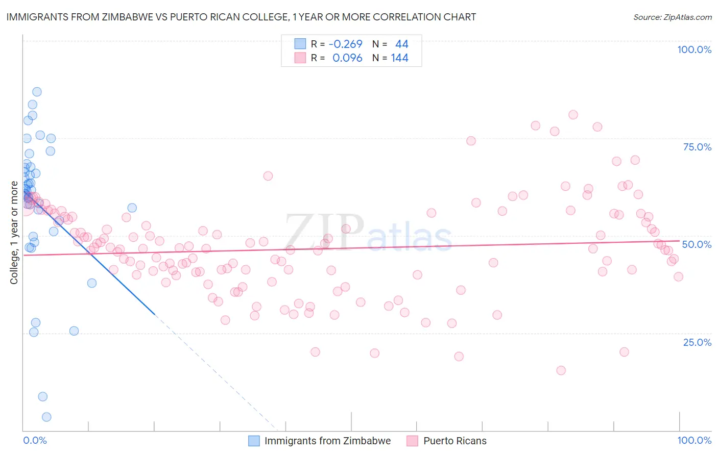 Immigrants from Zimbabwe vs Puerto Rican College, 1 year or more