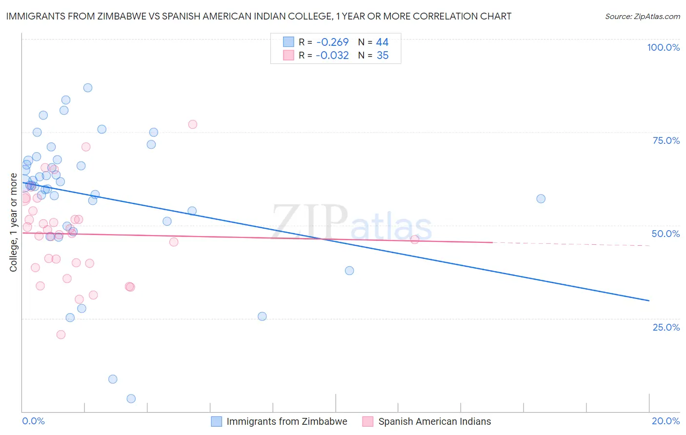 Immigrants from Zimbabwe vs Spanish American Indian College, 1 year or more