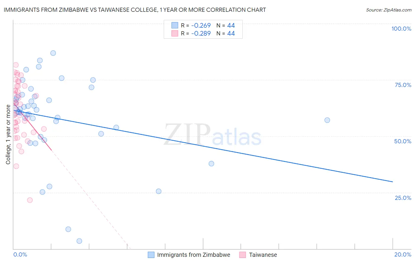 Immigrants from Zimbabwe vs Taiwanese College, 1 year or more