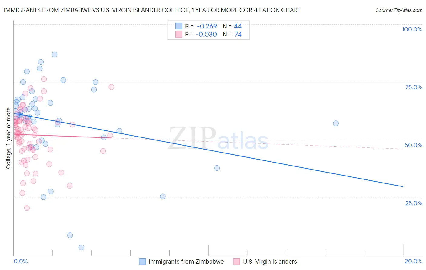 Immigrants from Zimbabwe vs U.S. Virgin Islander College, 1 year or more