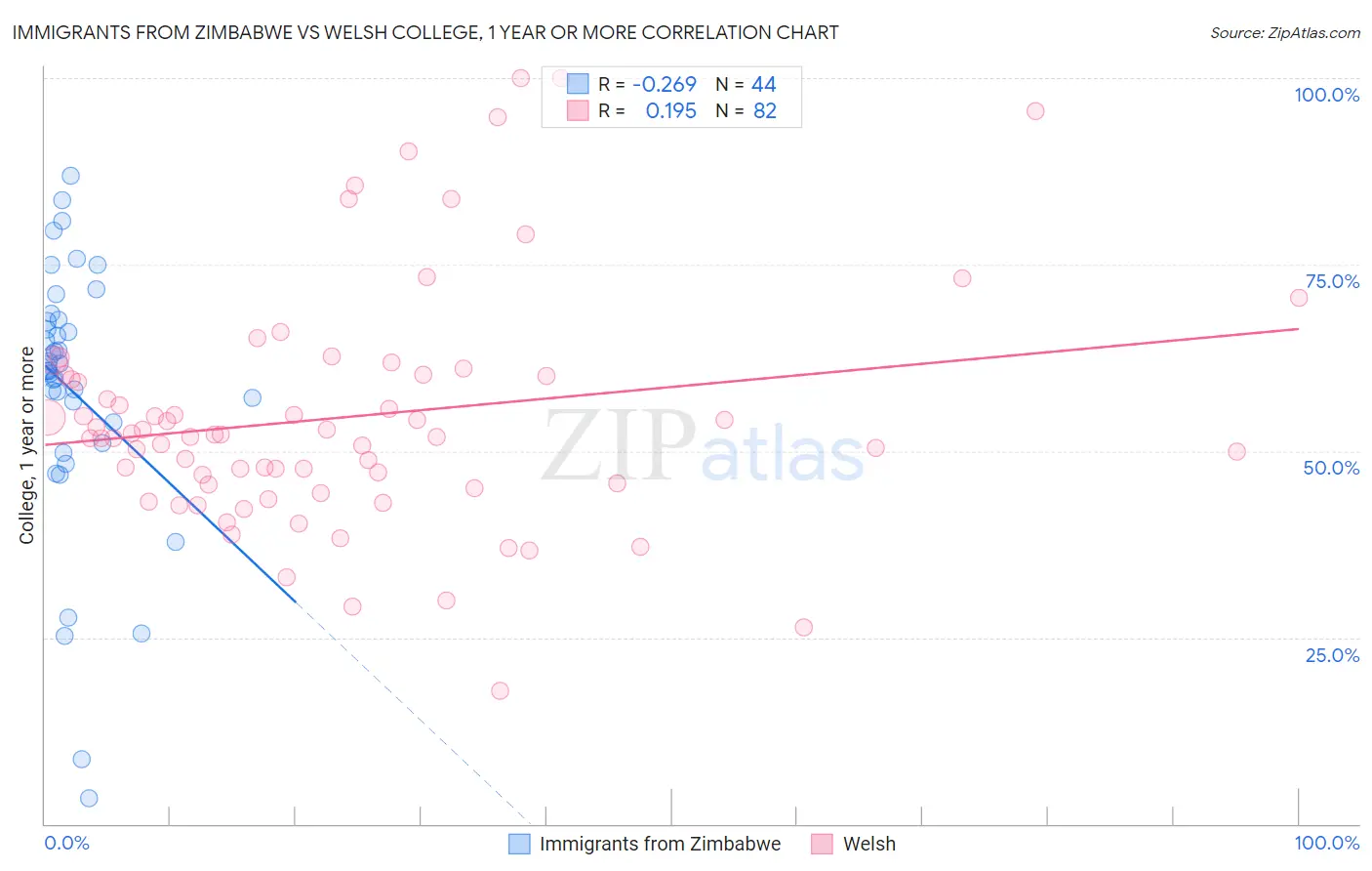 Immigrants from Zimbabwe vs Welsh College, 1 year or more