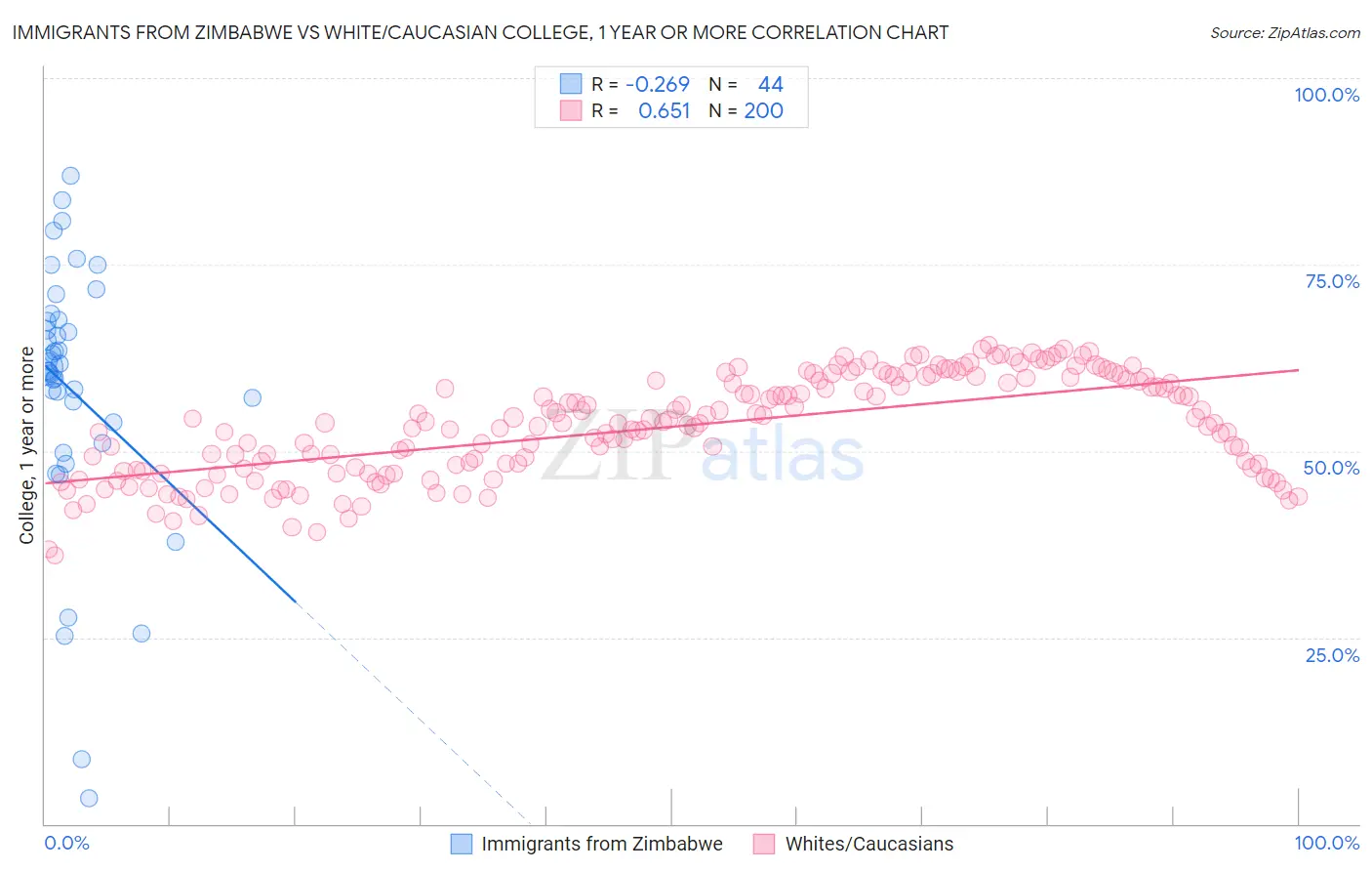 Immigrants from Zimbabwe vs White/Caucasian College, 1 year or more