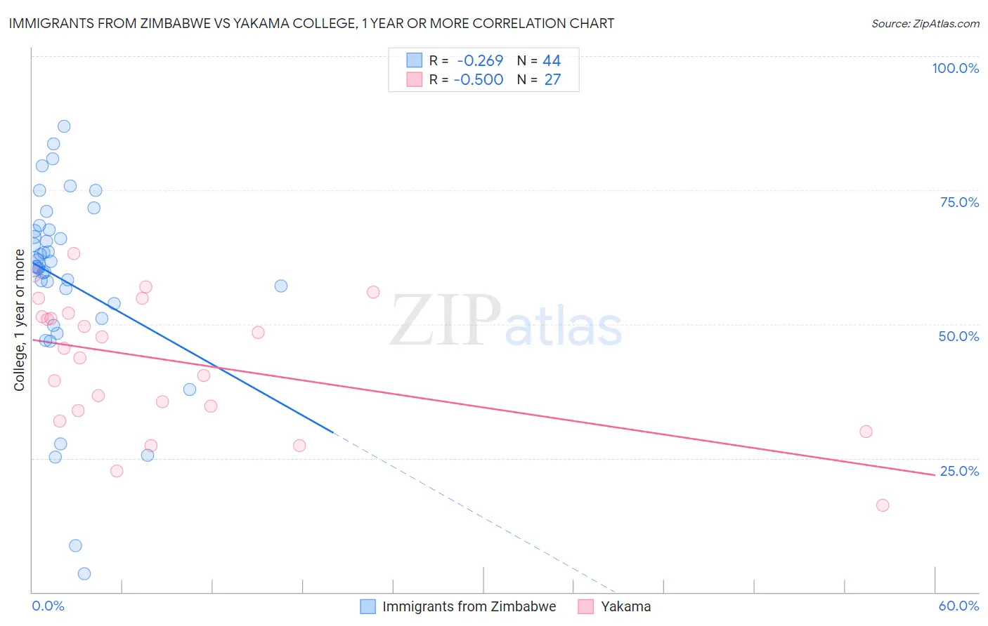 Immigrants from Zimbabwe vs Yakama College, 1 year or more