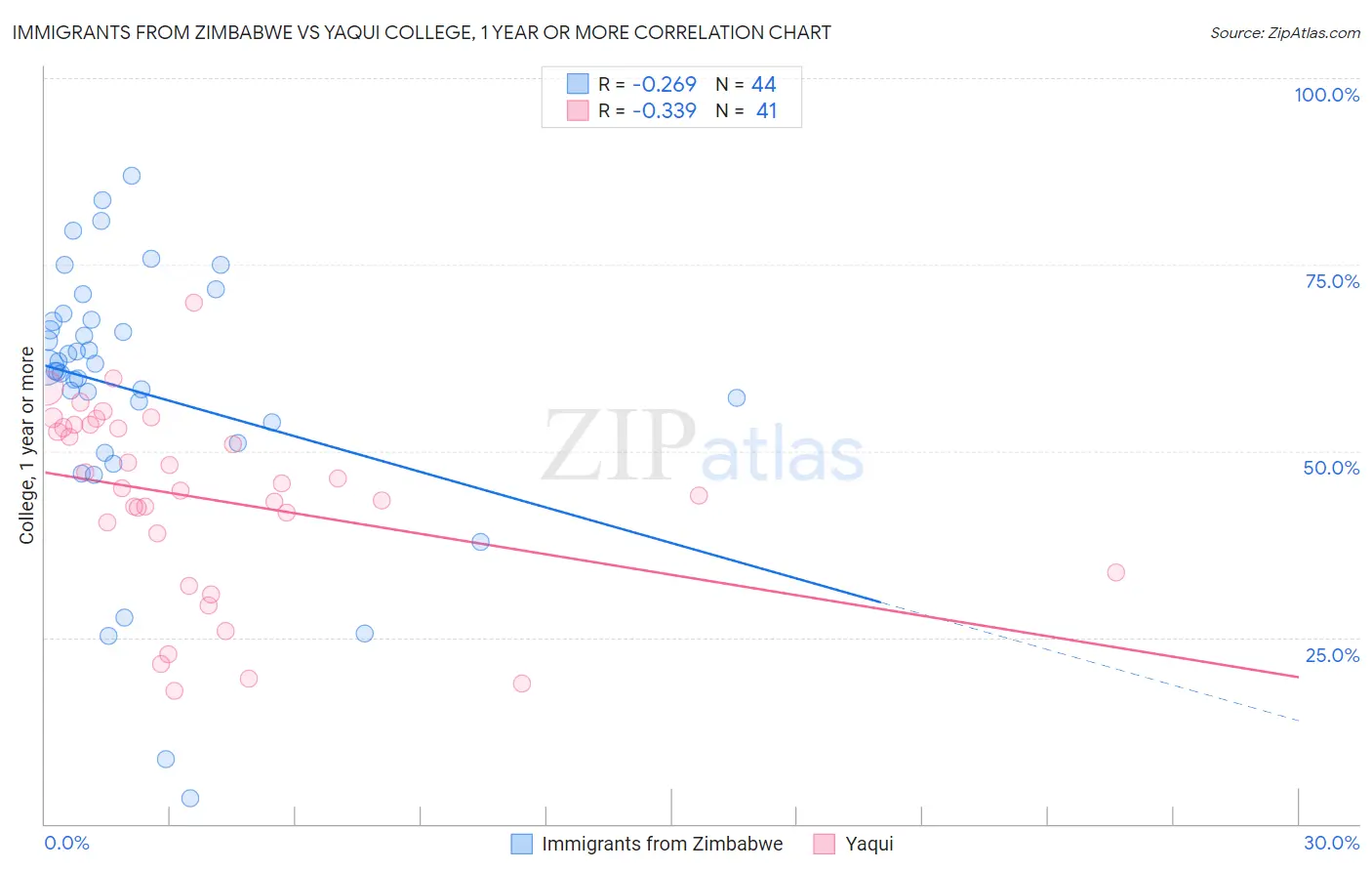 Immigrants from Zimbabwe vs Yaqui College, 1 year or more