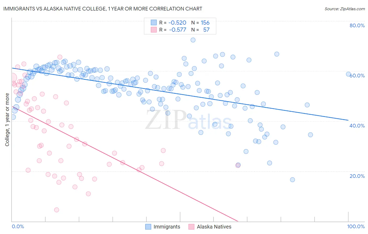 Immigrants vs Alaska Native College, 1 year or more