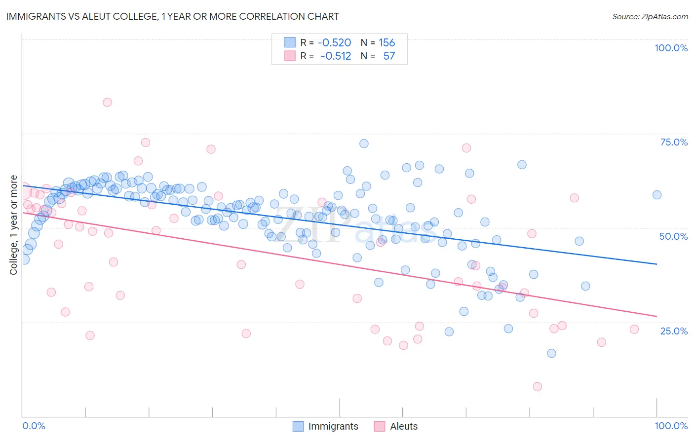 Immigrants vs Aleut College, 1 year or more