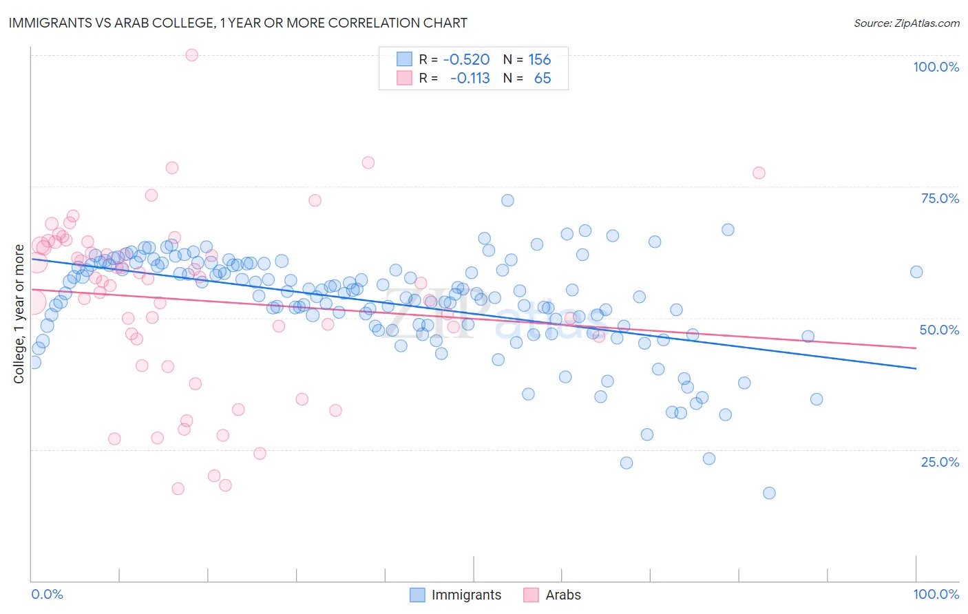 Immigrants vs Arab College, 1 year or more