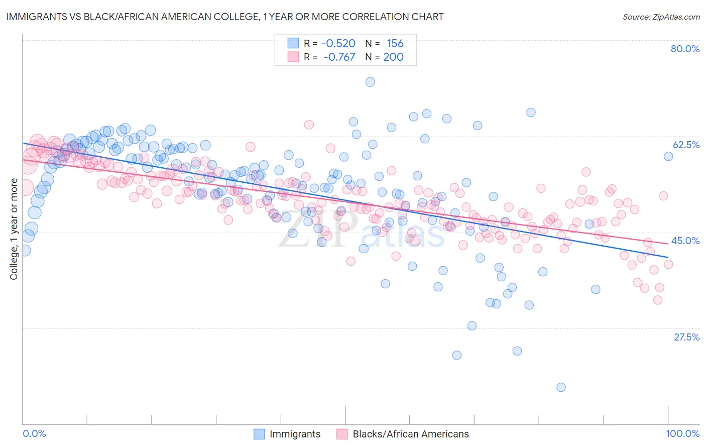 Immigrants vs Black/African American College, 1 year or more