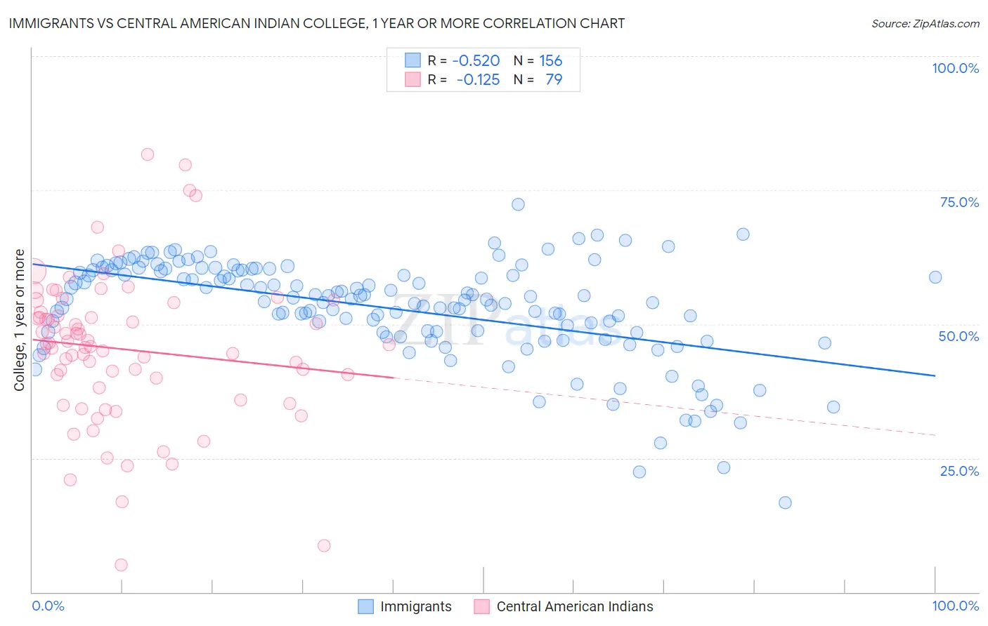 Immigrants vs Central American Indian College, 1 year or more