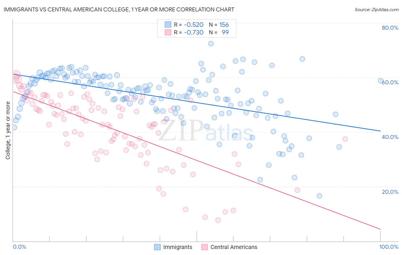 Immigrants vs Central American College, 1 year or more