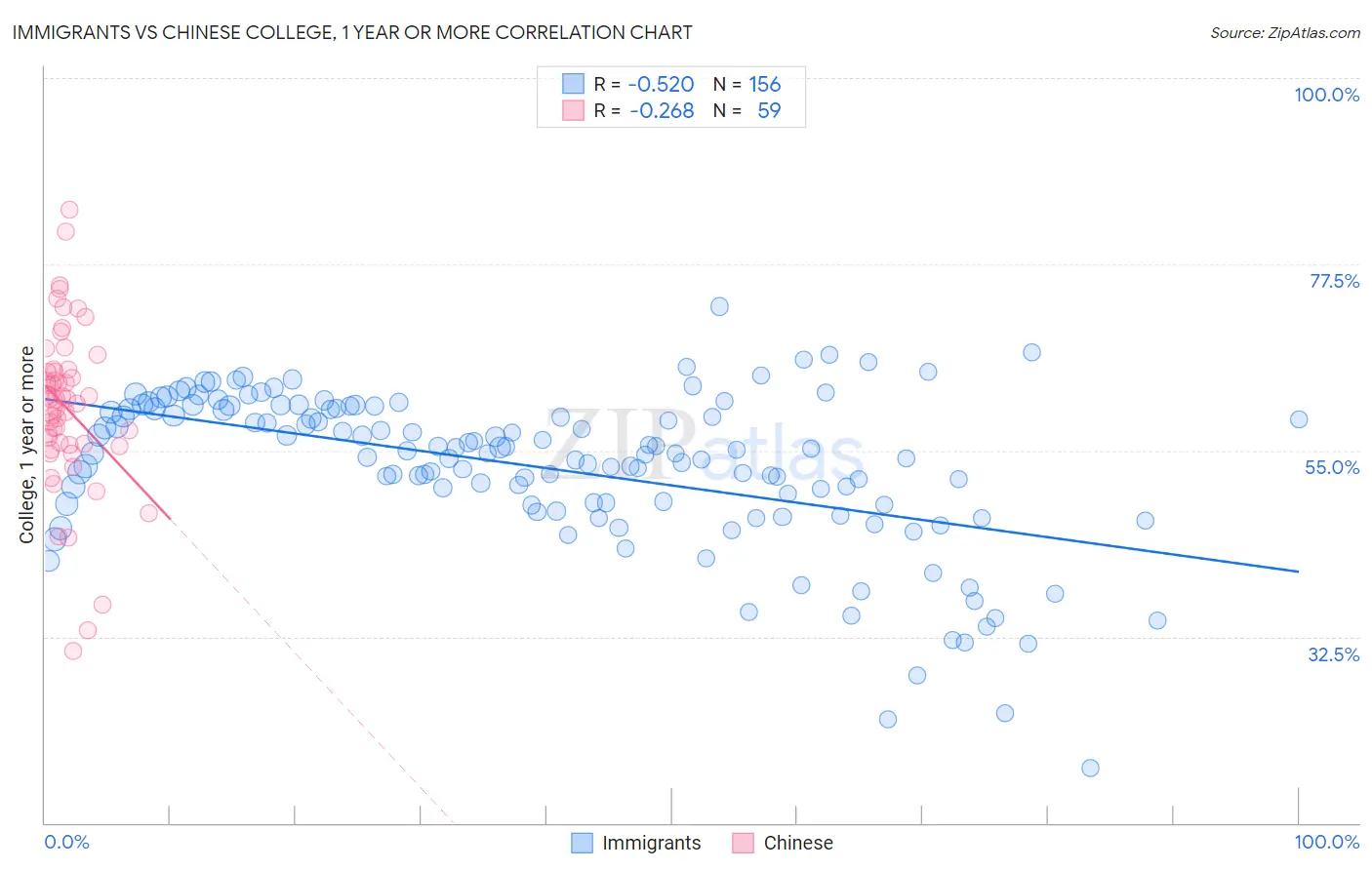 Immigrants vs Chinese College, 1 year or more