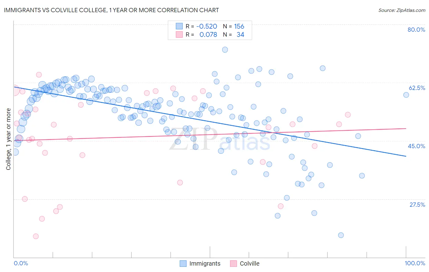 Immigrants vs Colville College, 1 year or more