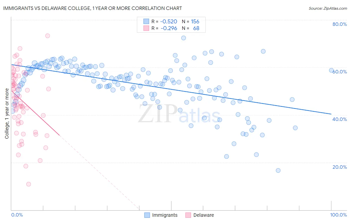 Immigrants vs Delaware College, 1 year or more