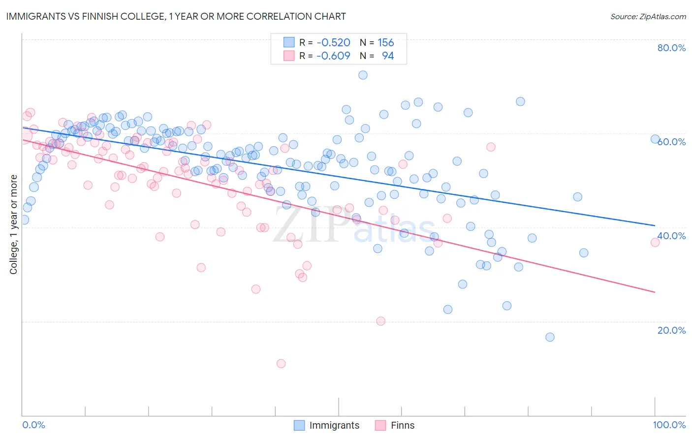 Immigrants vs Finnish College, 1 year or more