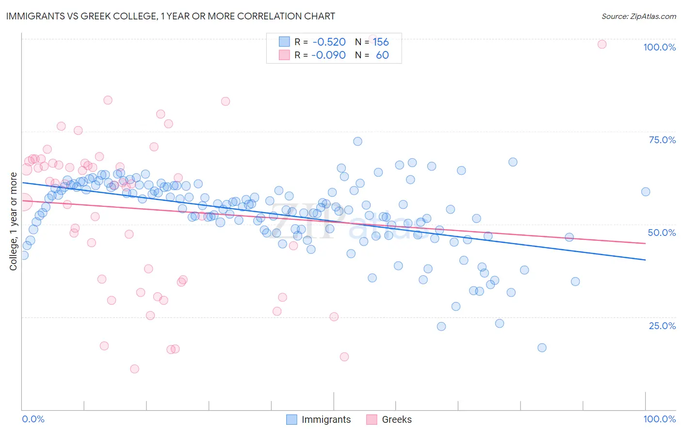 Immigrants vs Greek College, 1 year or more