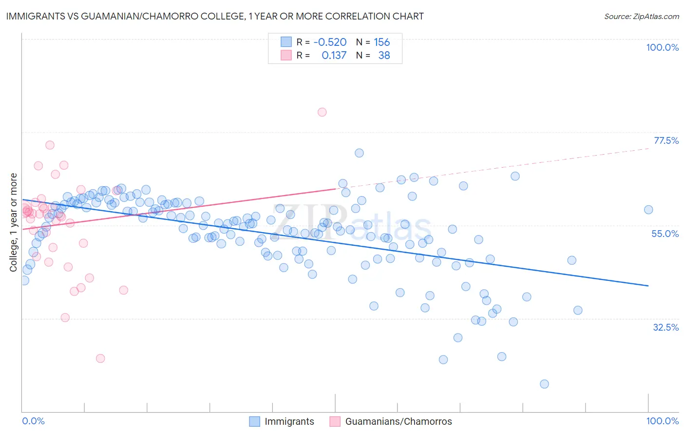 Immigrants vs Guamanian/Chamorro College, 1 year or more